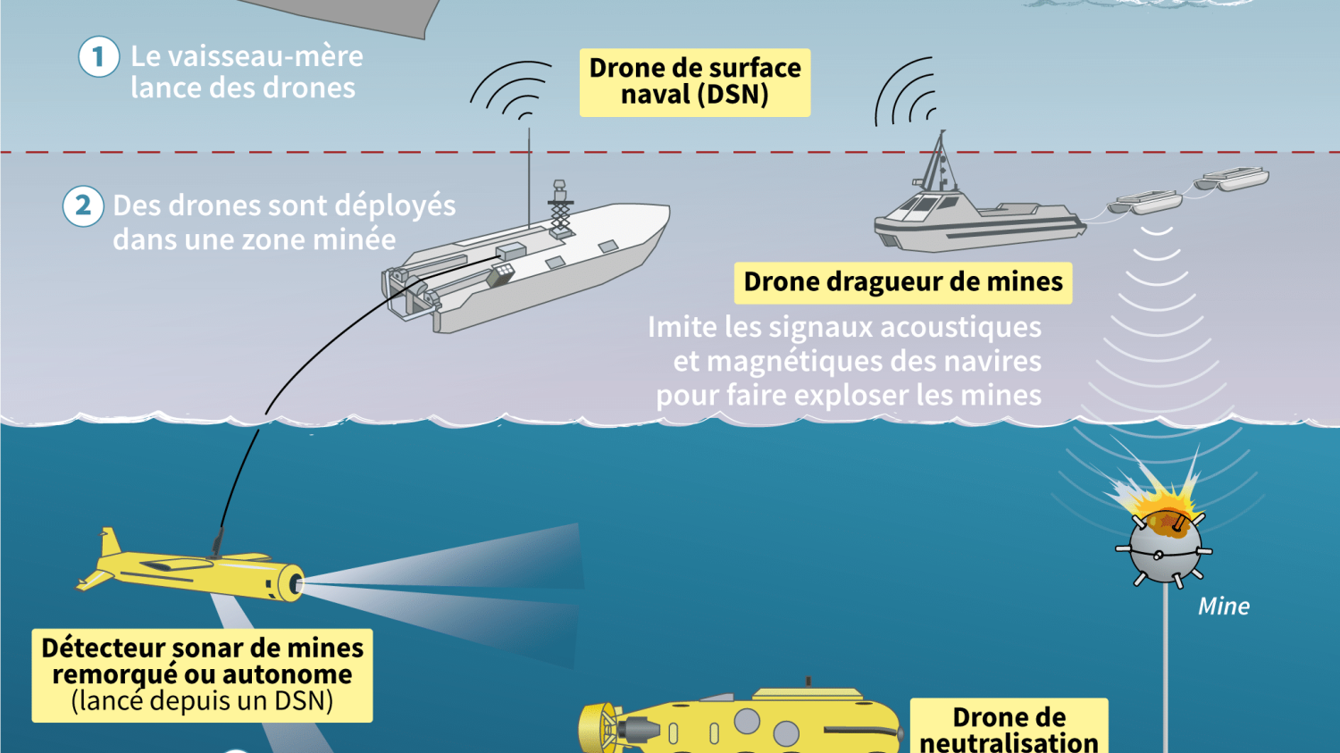 Le déminage naval entre dans l'ère des drones